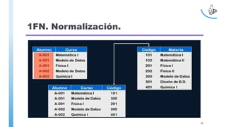 1FN. Normalización.
85
 