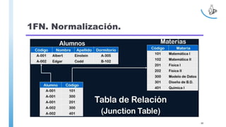 1FN. Normalización.
89
 