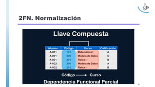2FN. Normalización
95
 