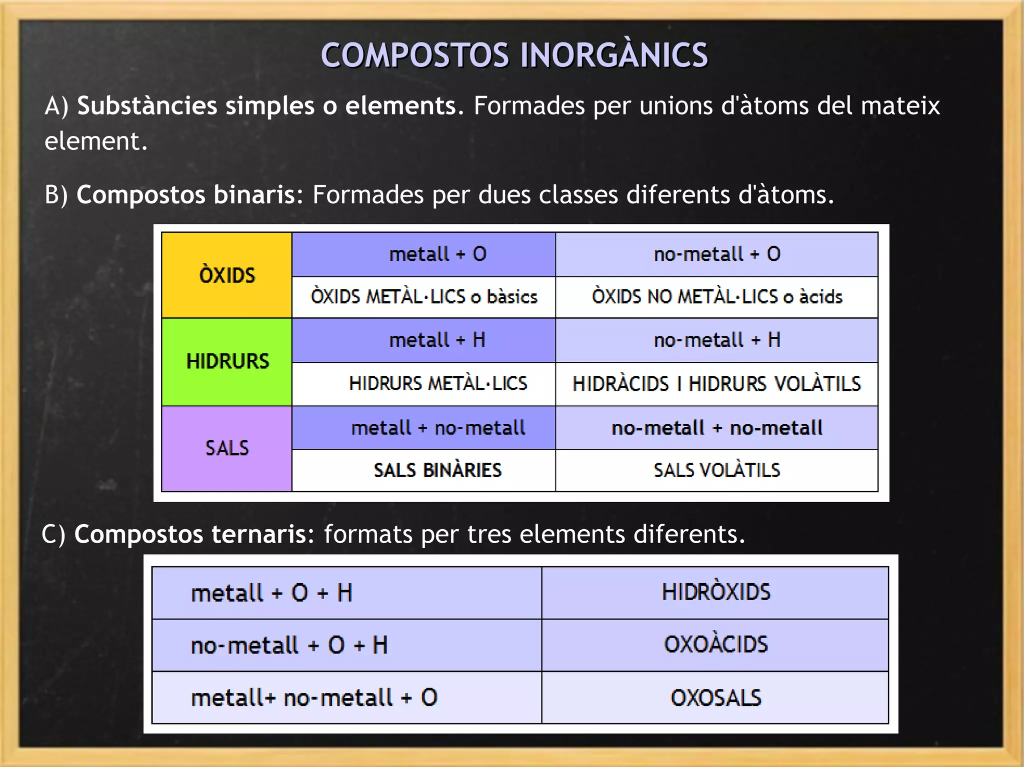 COMPOSTOS INORGÀNICSCOMPOSTOS INORGÀNICS
A) Substàncies simples o elements. Formades per unions d'àtoms del mateix
element.
B) Compostos binaris: Formades per dues classes diferents d'àtoms.
C) Compostos ternaris: formats per tres elements diferents.
 