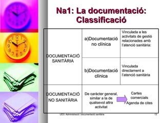 Na1: La documentació: Classificació UD3: Administració i documentació sanitària DOCUMENTACIÓ SANITÀRIA a)Documentació no clínica b)Documentació clínica Vinculada a les activitats de gestió relacionades amb l’atenció sanitària:  Vinculada directament a l’atenció sanitària DOCUMENTACIÓ NO SANITÀRIA De caràcter general, similar a la de qualsevol altra activitat Cartes  comercials Agenda de cites 
