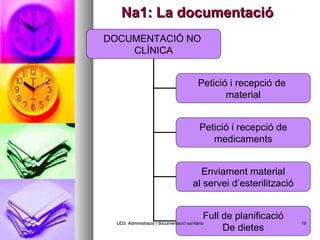 Na1: La documentació UD3: Administració i documentació sanitària DOCUMENTACIÓ NO  CLÍNICA Petició i recepció de  material Petició i recepció de medicaments Enviament material al servei d’esterilització Full de planificació De dietes 