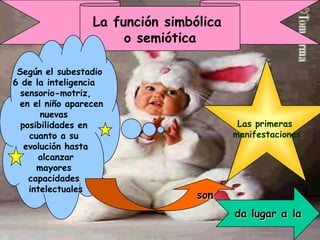 La función simbólica
                      o semiótica

 Según el subestadio
6 de la inteligencia
  sensorio-motriz,
 en el niño aparecen
       nuevas
  posibilidades en                       Las primeras
    cuanto a su                         manifestaciones
   evolución hasta
      alcanzar
      mayores
    capacidades
    intelectuales
                                 son
                                        da lugar a la
 