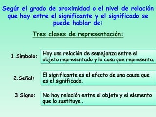 Según el grado de proximidad o el nivel de relación
 que hay entre el significante y el significado se
                puede hablar de:
          Tres clases de representación:


  1.Símbolo:



   2.Señal:


    3.Signo:
 
