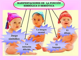MANIFESTACIONES DE LA FUNCIÓN
          SIMBÓLICA O SEMIÓTICA




                        La imagen                El
                         mental                dibujo
  Juego
simbólico
                La                     El
            imitación               lenguaje
             diferida
 