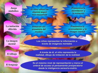 Juego                                               Predomina la
               El niño utiliza los
  simbólico                                             asimilación y
                objetos según
                                                         la imitación
                sus esquemas




La imitación    Imitación sin                         Predomina la
  diferida      presencia del                       acomodación y la
                   modelo                            imagen mental



La imagen            Los niños representan la información a
 mental                   través de imágenes mentales


                        A través de él, el niño representa la
 El dibujo          realidad, dibujo de imitación de la realidad.


                 Es el máximo nivel de representación y marca el
El lenguaje      umbral de acceso al pensamiento preoperatorio
                       desde la inteligencia sensorio-motriz.
 