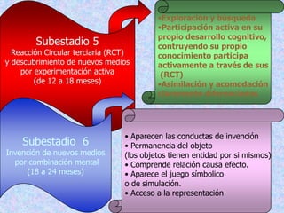 •Exploración y búsqueda
                                          •Participación activa en su
                                          propio desarrollo cognitivo,
        Subestadio 5                      contruyendo su propio
  Reacción Circular terciaria (RCT)       conocimiento participa
y descubrimiento de nuevos medios         activamente a través de sus
    por experimentación activa             (RCT)
        (de 12 a 18 meses)                •Asimilación y acomodación
                                          claramente diferenciadas




                                 • Aparecen las conductas de invención
    Subestadio 6                 • Permanencia del objeto
Invención de nuevos medios       (los objetos tienen entidad por si mismos)
  por combinación mental         • Comprende relación causa efecto.
     (18 a 24 meses)             • Aparece el juego símbolico
                                 o de simulación.
                                 • Acceso a la representación
 