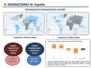 4. MIGRACIONES III: España
Inmigrantes  Destino España Emigrantes  Origen España
MOVIMIENTOS MIGRATORIOS ESPAÑA
102.309
personas
SALDO
MIGRATORIO
NEGATIVO
(2014)
29.974
personas
SALDO
VEGETATIVO
POSITIVO
(2014)
 