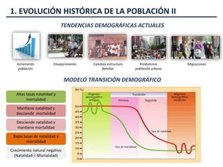 1. EVOLUCIÓN HISTÓRICA DE LA POBLACIÓN II
TENDENCIAS DEMOGRÁFICAS ACTUALES
MODELO TRANSICIÓN DEMOGRÁFICO
Incremento
población
Envejecimiento Cambios estructura
familiar
Predominio
población urbana
Migraciones
Altas tasas natalidad y
mortalidad
Mantiene natalidad y
desciende mortalidad
Desciende natalidad y
mantiene mortalidad
Bajas tasas de natalidad y
mortalidad
Crecimiento natural negativo
(Natalidad < Mortalidad)
 
