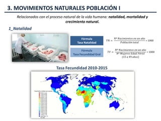 3. MOVIMIENTOS NATURALES POBLACIÓN I
Relacionados con el proceso natural de la vida humana: natalidad, mortalidad y
crecimiento natural.
𝑇𝑁 =
𝑁º 𝑁𝑎𝑐𝑖𝑚𝑖𝑒𝑛𝑡𝑜𝑠 𝑒𝑛 𝑢𝑛 𝑎ñ𝑜
𝑃𝑜𝑏𝑙𝑎𝑐𝑖ó𝑛 𝑡𝑜𝑡𝑎𝑙
∗ 1000
𝑇𝐹 =
𝑁º 𝑁𝑎𝑐𝑖𝑚𝑖𝑒𝑛𝑡𝑜𝑠 𝑒𝑛 𝑢𝑛 𝑎ñ𝑜
𝑁º 𝑀𝑢𝑗𝑒𝑟𝑒𝑠 𝐸𝑑𝑎𝑑 𝐹é𝑟𝑡𝑖𝑙
(15 𝑎 49 𝑎ñ𝑜𝑠)
∗ 1000
1_Natalidad
Fórmula
Tasa Natalidad
Fórmula
Tasa Fecundidad Gral
Tasa Fecundidad 2010-2015
 