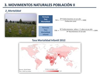 3. MOVIMIENTOS NATURALES POBLACIÓN II
2_Mortalidad
Fórmula
Tasa
Mortalidad
Fórmula
Tasa
Mortalidad
Infantil
Tasa Mortalidad Infantil 2012
𝑇𝑀 =
𝑁º 𝐹𝑎𝑙𝑙𝑒𝑐𝑖𝑚𝑖𝑒𝑛𝑡𝑜𝑠 𝑒𝑛 𝑢𝑛 𝑎ñ𝑜
𝑃𝑜𝑏𝑙𝑎𝑐𝑖ó𝑛 𝑡𝑜𝑡𝑎𝑙
∗ 1000
𝑇𝑀𝑖 =
𝑁º 𝐹𝑎𝑙𝑙𝑒𝑐𝑖𝑚𝑖𝑒𝑛𝑡𝑜𝑠 𝑛𝑖ñ𝑜𝑠 < 1 𝑎ñ𝑜𝑠 𝑒𝑛 𝑢𝑛 𝑎ñ𝑜
𝑁º 𝑁𝑎𝑐𝑖𝑚𝑖𝑒𝑛𝑡𝑜𝑠 𝑒𝑛 𝑢𝑛 𝑎ñ𝑜
∗ 1000
 