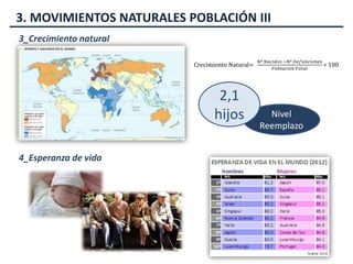 3. MOVIMIENTOS NATURALES POBLACIÓN III
3_Crecimiento natural
Crecimiento Natural=
𝑁º 𝑁𝑎𝑐𝑖𝑑𝑜𝑠 −𝑁º 𝐷𝑒𝑓𝑢𝑛𝑐𝑖𝑜𝑛𝑒𝑠
𝑃𝑜𝑏𝑙𝑎𝑐𝑖ó𝑛 𝑇𝑜𝑡𝑎𝑙
∗ 100
4_Esperanza de vida
Nivel
Reemplazo
2,1
hijos
 