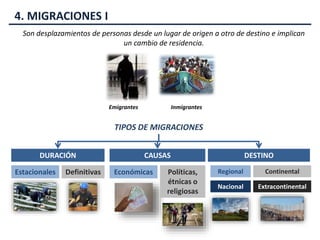 4. MIGRACIONES I
Son desplazamientos de personas desde un lugar de origen a otro de destino e implican
un cambio de residencia.
Emigrantes Inmigrantes
TIPOS DE MIGRACIONES
DURACIÓN CAUSAS DESTINO
Estacionales Definitivas Económicas Políticas,
étnicas o
religiosas
Regional
Nacional
Continental
Extracontinental
 