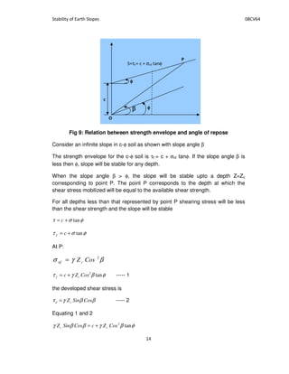 Fig 9: Relation between strength envelope and angle of repose
Consider an infinite slope in c-φ soil as shown with slope angle β
The strength envelope for the c-φ soil is τf = c + σnf tanφ. If the slope angle β is
less then φ, slope will be stable for any depth.
When the slope angle β > φ, the slope will be stable upto a depth Z=Zc
corresponding to point P. The point P corresponds to the depth at which the
shear stress mobilized will be equal to the available shear strength.
For all depths less than that represented by point P shearing stress will be less
than the shear strength and the slope will be stable
φστ tan+= c
φστ tan+= cf
At P:
βγσ 2
CosZ cnf =
φβγτ tan2
CosZc cf += ----- 1
the developed shear stress is
ββγτ CosSinZcd = ----- 2
Equating 1 and 2
φβγββγ tan2
CosZcCosSinZ cc +=
'
ββββ
(
φφφφ
φφφφ
+τ + ), σ φ
 