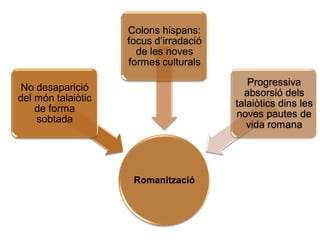 Colons hispans:
                    focus d’irradació
                      de les noves
                    formes culturals
                                           Progressiva
 No desaparició
                                          absorsió dels
del món talaiòtic
                                        talaiòtics dins les
    de forma
                                        noves pautes de
    sobtada
                                           vida romana




                     Romanització
 