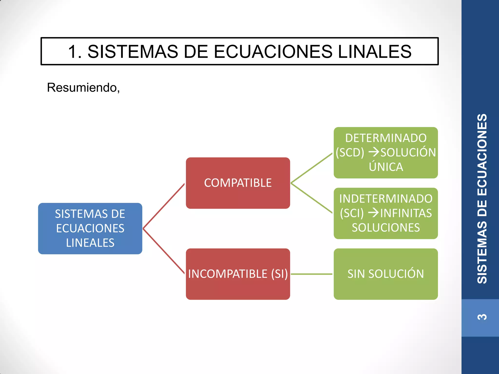 1. SISTEMAS DE ECUACIONES LINALES
Resumiendo,
3SISTEMASDEECUACIONES
SISTEMAS DE
ECUACIONES
LINEALES
COMPATIBLE
DETERMINADO
(SCD) SOLUCIÓN
ÚNICA
INDETERMINADO
(SCI) INFINITAS
SOLUCIONES
INCOMPATIBLE (SI) SIN SOLUCIÓN
 