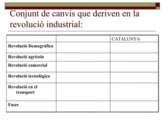 Conjunt de canvis que deriven en la
revolució industrial:
CATALUNYA
Fases
Revolució en el
transport
Revolució tecnològica
Revolució comercial
Revolució agrícola
Revolució Demogràfica
 