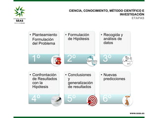 CIENCIA, CONOCIMIENTO, MÉTODO CIENTÍFICO E
INVESTIGACIÓN
ETAPAS

• Planteamiento
Formulación
del Problema

1º
• Confrontación
de Resultados
con la
Hipótesis

4º

• Formulación
de Hipótesis

2º
• Conclusiones
y
generalización
de resultados

5º

• Recogida y
análisis de
datos

3º
• Nuevas
predicciones

6º

 