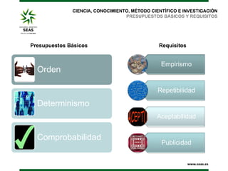 CIENCIA, CONOCIMIENTO, MÉTODO CIENTÍFICO E INVESTIGACIÓN
PRESUPUESTOS BÁSICOS Y REQUISITOS

Presupuestos Básicos

Orden

Requisitos

Empirismo

Repetibilidad

Determinismo
Aceptabilidad

Comprobabilidad

Publicidad

 