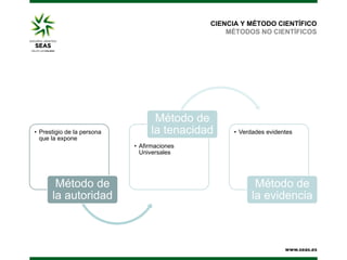 CIENCIA Y MÉTODO CIENTÍFICO
MÉTODOS NO CIENTÍFICOS

• Prestigio de la persona
que la expone

Método de
la tenacidad

• Verdades evidentes

• Afirmaciones
Universales

Método de
la autoridad

Método de
la evidencia

 