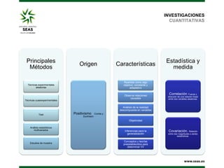 INVESTIGACIONES
CUANTITATIVAS

Principales
Métodos

Origen

Características

Estadística y
medida

Realidad como algo
objetivo, constante y
adaptativo

Técnicas experimentales
aleatorias

Observa relaciones
causales

Técnicas cuasiexperimentales

Correlación

. Fuerza y
dirección de una relación lineal
entre dos variables aleatorias.

Análisis de la realidad
descompuesta en variables
Test

Positivismo

Comte y

Durkheim

Objetividad
Análisis estadísticos
multivariados

Estudios de muestra

Inferencias para la
generalización
Conceptos y teorías
preestablecidos para
determinar VV

Covariación.

Relación
entre dos magnitudes o series
estadísticas.

 
