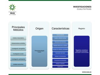 INVESTIGACIONES
CUALITATIVAS

Principales
Métodos

Origen

Características

Registro

Teorías prácticas

Análisis interpretativo

Análisis y reflexión práctica

Relevancia del fenómeno

Interaccionismo simbólico
Realidad dentro de un contexto

Investigación etnográfica

Variedad de métodos y estrategias

Fenomenología
Husserl

Investigación-acción

Descripción del hecho
Hipótesis individualizadas

Investigación participante
Comprensión del fenómeno

Análisis sociocrítico

Múltiples realidades
Sujeto activo

Registros narrativos
Observación participante
Entrevistas no estructuradas

 