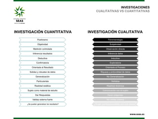 INVESTIGACIONES
CUALITATIVAS VS CUANTITATIVAS

INVESTIGACIÓN CUANTITATIVA

INVESTIGACIÓN CUALITATIVA

Positivismo

Fenomenología

Objetividad

Subjetividad

Medición controlada

Observación directa

Inferencia resultados

Inferencia datos

Deductiva

Inductiva

Confirmatoria

Exploratoria

Orientada al Resultado

Orientada al Proceso

Solidez y robustez de datos

Riqueza y profundidad de datos

Generalización

No Generalización

Particularista

Holística

Realidad estática

Realidad dinámica

Sujeto como material de estudio

Comunicación con el sujeto

Dar Respuestas

Hacer preguntas

Validez externa fuerte

No validez externa

¿Se pueden generalizar los resultados?

¿Cuan particularizables son los datos?

 