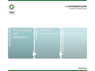 Control
establecido

Observación Sistemática

Provocación
del
fenómeno

Aislamiento

Manipulación Libre

LA EXPERIMENTACIÓN
CARACTERÍSTICAS

Observación
precisa

 
