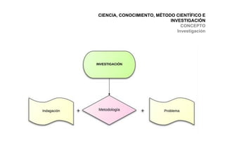 CIENCIA, CONOCIMIENTO, MÉTODO CIENTÍFICO E
INVESTIGACIÓN
CONCEPTO
Investigación

 