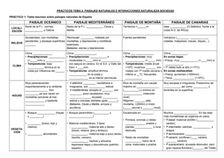 PRÁCTICOS TEMA 4: PAISAJES NATURALES E INTERACCIONES NATURALEZA-SOCIEDAD
PRÁCTICO 1: Tabla-resumen sobre paisajes naturales de España
PAISAJE OCEÁNICO PAISAJE MEDITERRÁNEO PAISAJE DE MONTAÑA PAISAJE DE CANARIAS
LOCALI-
ZACIÓN
Norte de la P.I.: cornisa
____________ y Galicia
Resto de la P.I., ___________, Ceuta y
Melilla
Territorios >______m Islas ___________ (O.Atlántico, frente a la
costa N.O. de África)
RELIEVE
Accidentado, con montañas,
pendientes, y escasas superficies
_______.
Peninsular: _________ rodeada por
montañas, y depresiones y cordilleras
exteriores;
Baleares: sierras y depresiones
Fuertes pendientes. Volcánico (________, ____________,
coladas, malpaíses, roques, diques…)
CLIMA
Clima _____________:
• Precipitaciones: ___________
(>_____mm) y ____________.
• Temperaturas: baja
___________ térmica en la
costa por influencia del ______.
Clima _______________:
• Precipitaciones: ___________ o
moderadas (<_____mm) e _____________
con sequía en verano. En el S.E. y Valle del
Ebro < ____mm.
• Temperaturas: amplitud térmica
____________ en la costa y
_____________ en el interior peninsular.
Clima ___ ____________:
• Precipitaciones: muy
_____________ (>_____ mm)
• Temperaturas: media anual
<10ºC; inviernos _______ con
meses con Tª media cercana o
inferior a __ºC; frecuentes
___________
Clima ___________:
En zonas bajas:
• Precip. muy ____________ (<____mm) e
____________.
• Tª cálida todo el año (>17ºC).
En zonas medias/altas:
• Precip. aumentan (>500mm)
• Temp. ______________ (<15ºC)
AGUAS
Ríos pertenecientes
mayoritariamente a la vertiente
_______________. Son
_________ ya que nacen en
montañas cercanas al mar,
_____________ y bastante
_____________.
• V.atlántica: ________, caudalosos e
irregulares, con ___________ estival.
• V.mediterránea: excepto el _______, son
________, poco caudalosos, muy
______________, acusado __________
estival y crecidas otoñales (gota ______).
• Baleares, Ceuta y Melilla: arroyos y
acuíferos.
Ríos de montaña con caudal
máximo en _______________
(__________) y mínimo en
_____________ (retención
nival).
Régimen _______ (alta
montaña, >2500m) o mixto
(_____-pluvial o _______-nival).
Muy escasas e irregulares. Predominio de
___________, así como __________ y
torrentes en la superficie.
VEGETA-
CIÓN
• Bosque ____________ (hayas
y _________)
• _________ (brezo, tojo y
retama).
• __________ abundantes
• Bosque perennifolio (__________ y
________________)
• Matorral mediterráneo, 3 tipos:
‐ ___________: matorral alto y denso
(brezo, retama, jara y lentisco).
‐ ___________: matorral bajo y poco denso
(tomillo, romero).
‐ ___________: hierbas y arbustos
espinosos bajos y discontinuos (palmito,
esparto).
Escalonada en ________:
• Pirineos: encinas y robles,
_____________, prados y
plantas ____________ o roca
desnuda.
• Resto de montañas:
___________ típico de la
zona, matorrales y prados.
Muchos ________________. En las islas
más montañosas se organiza en pisos.
• P.basal: matorral xerófilo (___________,
cardón).
• P.intermedio: sabinas, ____________ y
dragos.
• P.termocanario: ______________.
• P.canario: coníferas (____ canario,
_______ canario).
• P.supracanario: acusada desnudez, pero
gran riqueza florística (_______ del Teide)
 