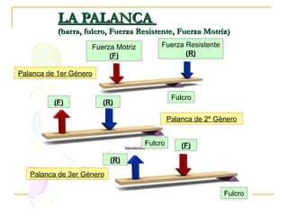 LA PALANCALA PALANCA
(barra, fulcro, Fuerza Resistente, Fuerza Motriz)(barra, fulcro, Fuerza Resistente, Fuerza Motriz)
Fuerza Resistente
(R)
Fulcro
Fuerza Motriz
(F)
Palanca de 1er Género
Palanca de 2º Género
Fulcro
(R)(F)
(F)
(R)
Palanca de 3er Género
Fulcro
 