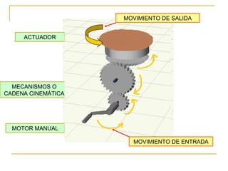 MOTOR MANUAL
ACTUADOR
MECANISMOS O
CADENA CINEMÁTICA
MOVIMIENTO DE ENTRADA
MOVIMIENTO DE SALIDA
 