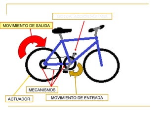 MECANISMOS
ACTUADOR
MOTOR: ACCIÓN HUMANA
MOVIMIENTO DE ENTRADA
MOVIMIENTO DE SALIDA
 