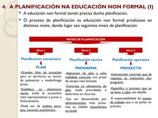 4. A PLANIFICACIÓN NA EDUCACIÓN NON FORMAL (I)


A educación non formal tamén precisa dunha planificación.



O proceso de planificación na educación non formal prodúcese en
distintos niveis, dando lugar aos seguintes niveis de planificación:
NIVEIS DE PLANIFICACIÓN

Nivel 1

Nivel 2

Nivel 3

Planificación estratéxica

Planificación táctica

Planificación operativa

PLAN

PROGRAMA

PROXECTO

-Grandes liñas de actuación
para un territorio ou sector
da poboación a medio/longo
prazo.

-Aplicación do plan a unha
realidade concreta nun prazo
de tempo máis limitado.

-Intervención concreta que dá
resposta ás intencións dun
programa.

-Concreta os obxectivos do
plan, sinala prioridades e
determina os recursos.

-Especifica o proceso que se
vai levar a cabo con detalle.

-Establece
os
obxectivos
xerais, sinala as actuacións
máis representativas e prevé o
financiamento.
-Pode ser de ámbito europeo, nacional, autonómico...

-Soe ser desenvolvido por
administracións máis próximas ao cidadán (autonómica
ou local).

-É responsabilidade do equipo
de traballo que o vai poñer en
práctica.

 