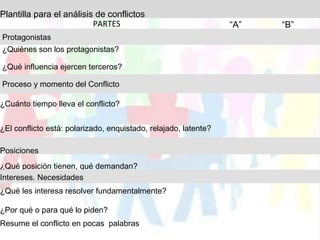 Plantilla para el análisis de conflictos
PARTES “A” “B”
Protagonistas
¿Quiénes son los protagonistas?
¿Qué influencia ejercen terceros?
Proceso y momento del Conflicto
¿Cuánto tiempo lleva el conflicto?
¿El conflicto está: polarizado, enquistado, relajado, latente?
Posiciones
¿Qué posición tienen, qué demandan?
Intereses. Necesidades
¿Qué les interesa resolver fundamentalmente?
¿Por qué o para qué lo piden?
Resume el conflicto en pocas palabras
 