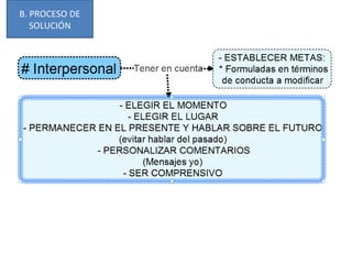 B. PROCESO DE
SOLUCIÓN
 