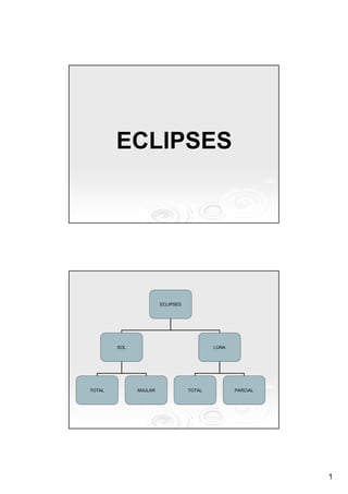 1
ECLIPSESECLIPSES
ECLIPSES
SOL LUNA
TOTAL ANULAR TOTAL PARCIAL
 