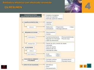 Soldadura eléctrica con electrodo revestidoSoldadura eléctrica con electrodo revestido
4EN RESUMENRESUMEN
 