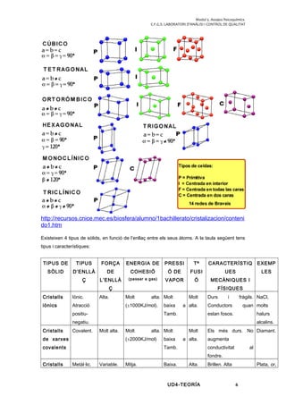 Modul 5. Assajos fisicoquímics.
C.F.G.S. LABORATORI D’ANÀLISI I CONTROL DE QUALITAT
http://recursos.cnice.mec.es/biosfera/alumno/1bachillerato/cristalizacion/conteni
do1.htm
Existeixen 4 tipus de sòlids, en funció de l’enllaç entre els seus àtoms. A la taula següent tens
tipus i característiques:
TIPUS DE
SÒLID
TIPUS
D’ENLLÀ
Ç
FORÇA
DE
L’ENLLÀ
Ç
ENERGIA DE
COHESIÓ
(passar a gas)
PRESSI
Ó DE
VAPOR
Tª
FUSI
Ó
CARACTERÍSTIQ
UES
MECÀNIQUES I
FÍSIQUES
EXEMP
LES
Cristalls
iònics
Iònic.
Atracció
positiu-
negatiu.
Alta. Molt alta.
(±1000KJ/mol).
Molt
baixa a
Tamb.
Molt
alta.
Durs i fràgils.
Conductors quan
estan fosos.
NaCl,
molts
halurs
alcalins.
Cristalls
de xarxes
covalents
Covalent. Molt alta. Molt alta.
(±2000KJ/mol)
Molt
baixa a
Tamb.
Molt
alta.
Els més durs. No
augmenta
conductivitat al
fondre.
Diamant.
Cristalls Metàl·lic. Variable. Mitja. Baixa. Alta. Brillen. Alta Plata, or,
UD4-TEORÍA 6
 