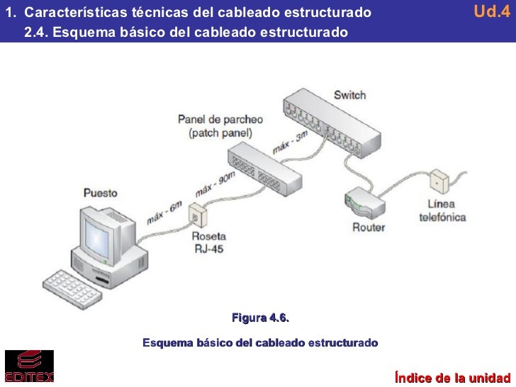 Ud4 Cableado estructurado