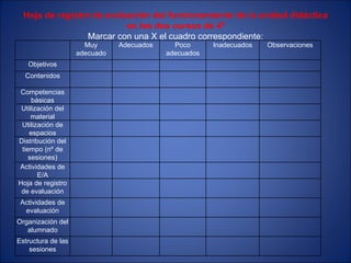 : : Hoja de registro de evaluación del funcionamiento de la unidad didáctica en los dos cursos de 4º Marcar con una X el cuadro correspondiente: Contenidos Muy adecuado Adecuados Poco adecuados Inadecuados Observaciones Objetivos Competencias básicas Utilización del material Utilización de espacios Distribución del tiempo (nº de sesiones) Actividades de E/A Hoja de registro de evaluación Actividades de evaluación Organización del alumnado Estructura de las sesiones 
