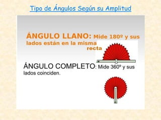 Tipo de Ángulos Según su Amplitud
 