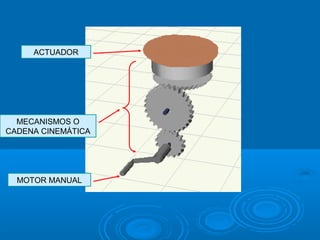 MOTOR MANUAL
ACTUADOR
MECANISMOS O
CADENA CINEMÁTICA
 