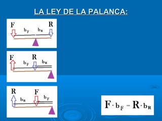 LA LEY DE LA PALANCA:LA LEY DE LA PALANCA:
 