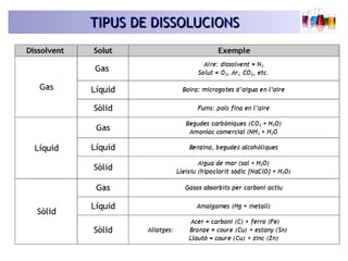 TIPUS DE DISSOLUCIONSTIPUS DE DISSOLUCIONS
 