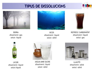 TIPUS DE DISSOLUCIONSTIPUS DE DISSOLUCIONS
BOIRA
dissolvent: gas
solut: líquid
OCEÀ
dissolvent: líquid
solut: sòlid
REFRESC CARBONATAT
dissolvent: líquid
solut: gas
LICOR
dissolvent: líquid
solut:líquid
AIGUA AMB SUCRE
dissolvent: líquid
solut: sòlid
LLAUTÓ
dissolvent: sòlid
solut: sòlid
 