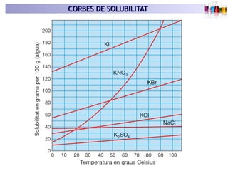 CORBES DE SOLUBILITATCORBES DE SOLUBILITAT
 