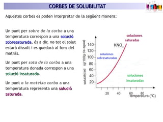 CORBES DE SOLUBILITATCORBES DE SOLUBILITAT
Aquestes corbes es poden interpretar de la següent manera:
Un punt per sobre de la corba a una
temperatura correspon a una soluciósolució
sobresaturadasobresaturada, és a dir, no tot el solut
estarà dissolt i es quedarà al fons del
matràs.
Un punt per sota de la corba a una
temperatura donada correspon a una
solució insaturadasolució insaturada.
Un punt a la mateixa corba a una
temperatura representa una soluciósolució
saturadasaturada.
 