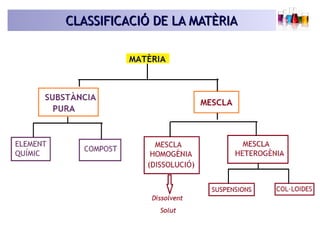 CLASSIFICACIÓ DE LA MATÈRIACLASSIFICACIÓ DE LA MATÈRIA
 