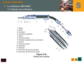 5
Figura 5.16.
Partes de la pistola.
Soldadura MIG-MAGSoldadura MIG-MAG
1.1. La soldadura MIG-MAGLa soldadura MIG-MAG
1.2. Equipo de soldadura1.2. Equipo de soldadura
 